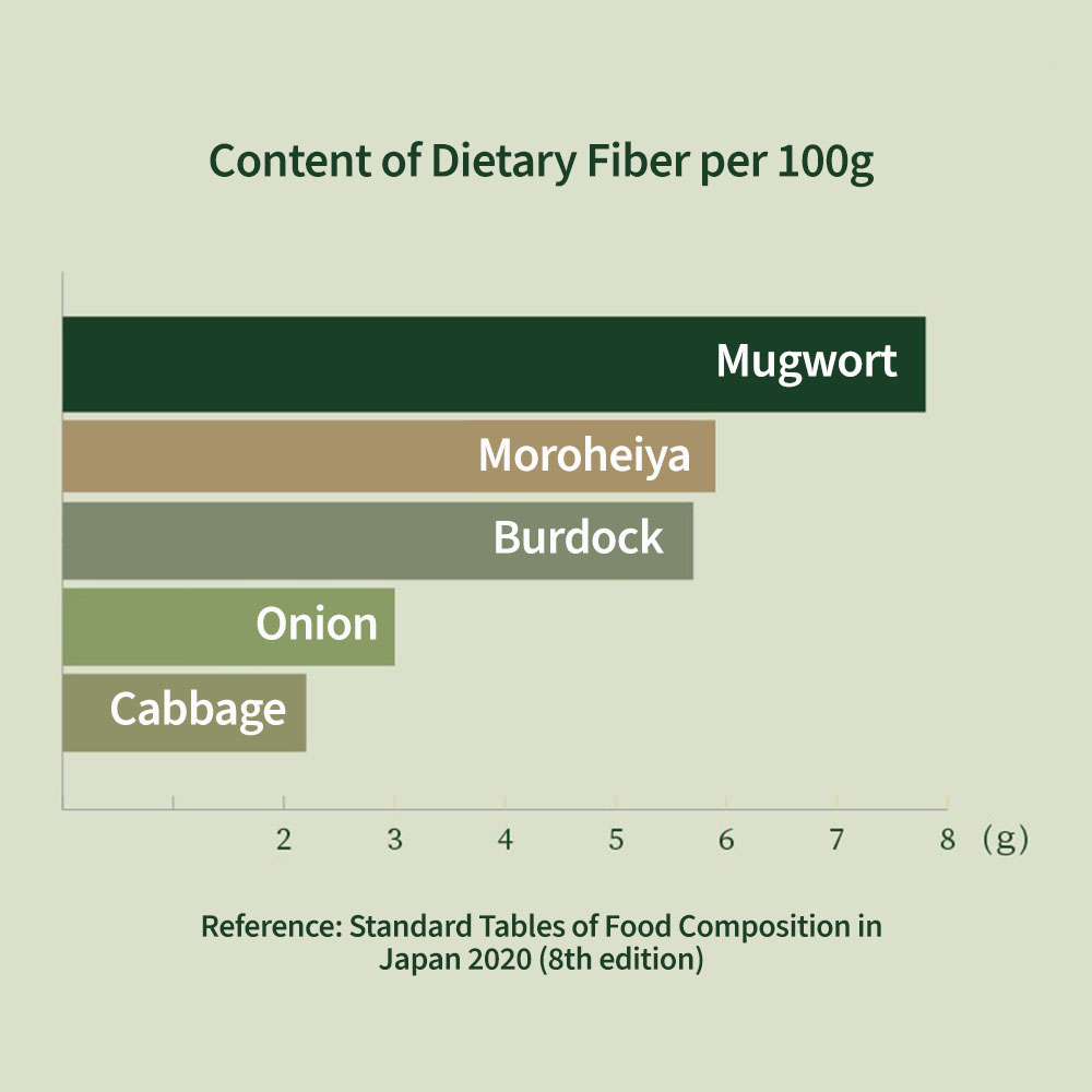 Mugwort Dietary fiber comparison