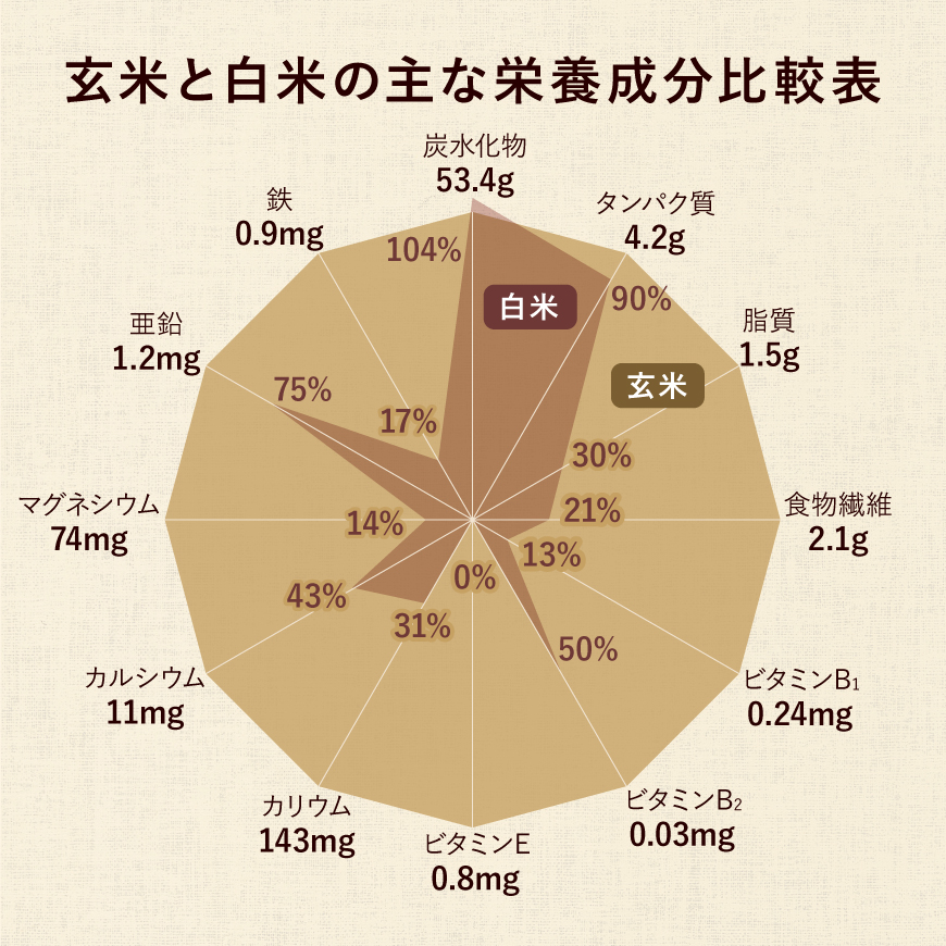 玄米と白米の主な栄養成分比較表