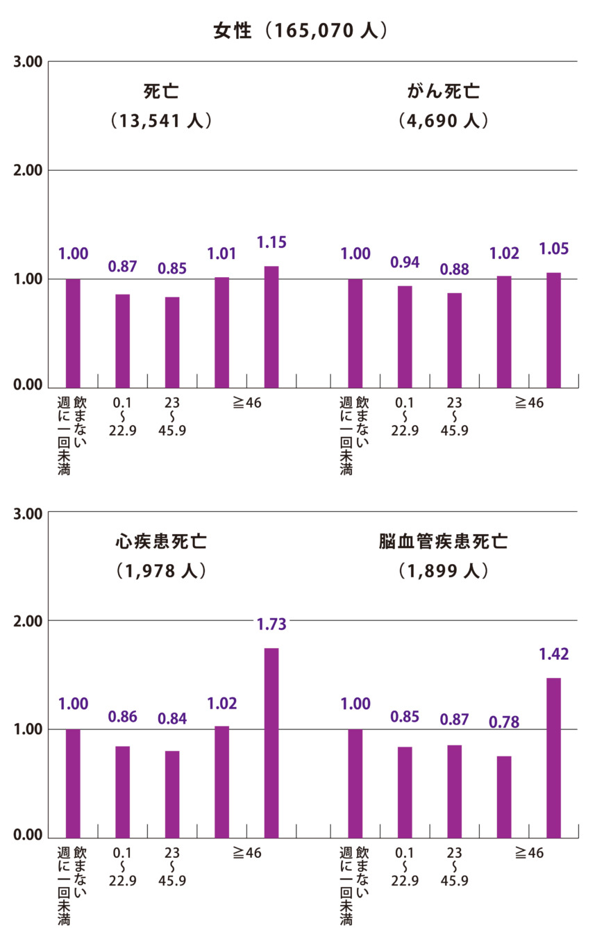 飲酒量と死亡リスク／日本人女性